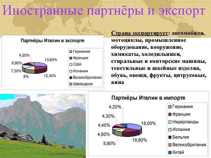 Иностранные партнёры и экспорт Страна экспортирует: автомобили, мотоциклы, промышленное оборудование, вооружение, химикаты, холодильники, стиральные