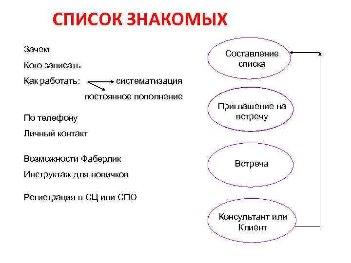 СПИСОК ЗНАКОМЫХ Зачем Составление списка Кого записать Как работать: систематизация постоянное пополнение По телефону