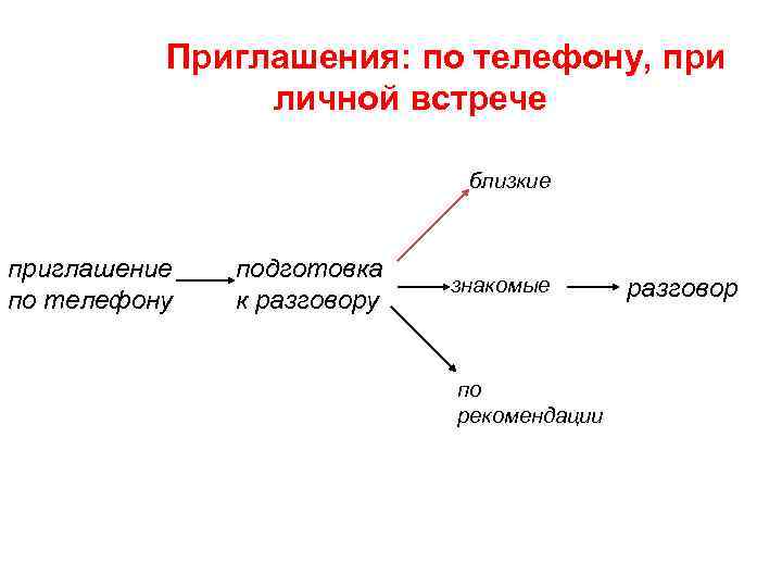 Приглашения: по телефону, при личной встрече близкие приглашение по телефону подготовка к разговору знакомые