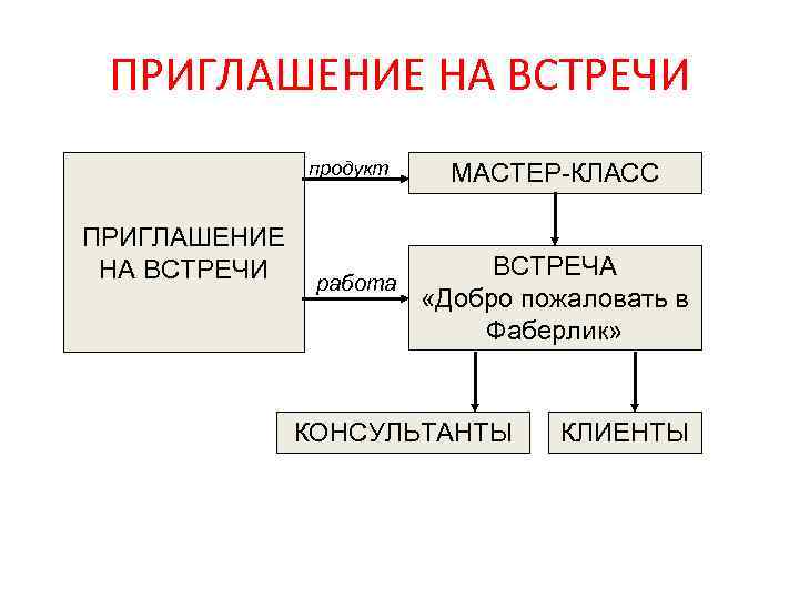 ПРИГЛАШЕНИЕ НА ВСТРЕЧИ продукт ПРИГЛАШЕНИЕ НА ВСТРЕЧИ работа МАСТЕР-КЛАСС ВСТРЕЧА «Добро пожаловать в Фаберлик»