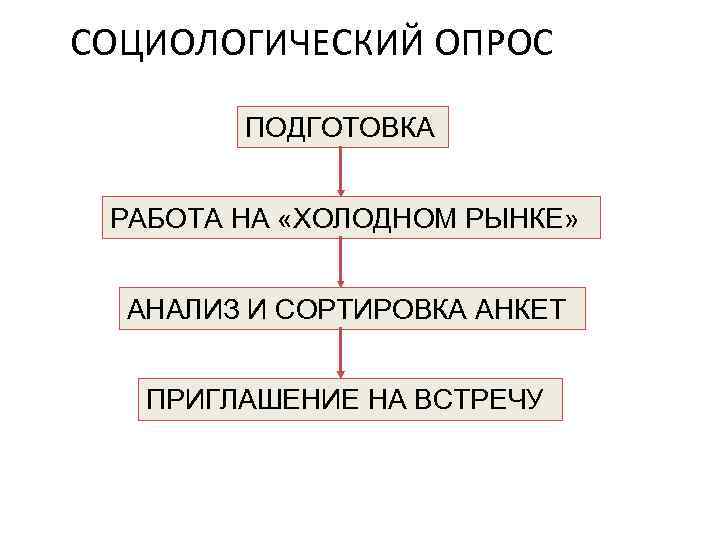 СОЦИОЛОГИЧЕСКИЙ ОПРОС ПОДГОТОВКА РАБОТА НА «ХОЛОДНОМ РЫНКЕ» АНАЛИЗ И СОРТИРОВКА АНКЕТ ПРИГЛАШЕНИЕ НА ВСТРЕЧУ