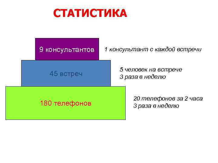 СТАТИСТИКА 9 консультантов 45 встреч 180 телефонов 1 консультант с каждой встречи 5 человек