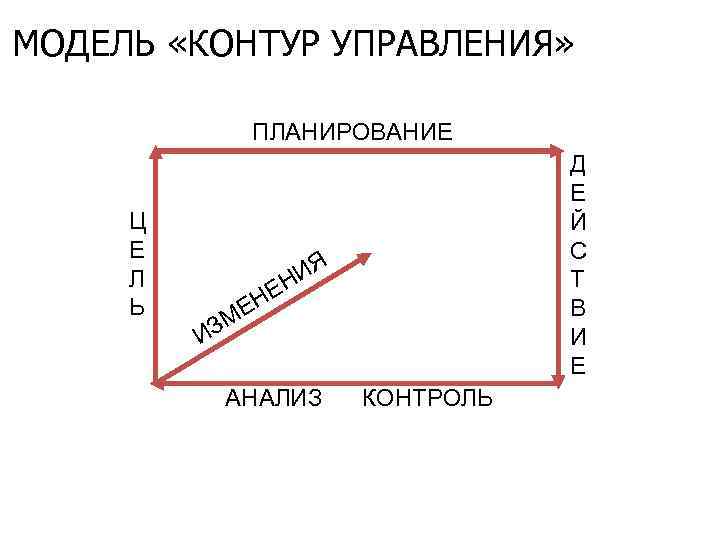 МОДЕЛЬ «КОНТУР УПРАВЛЕНИЯ» ПЛАНИРОВАНИЕ Ц Е Л Ь Д Е Й С Т В