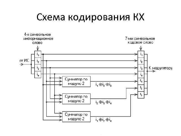 Изучение способов кодирования и схем кодовой селекции