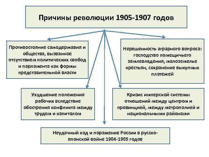 Предпосылки революции 1905 1907 гг