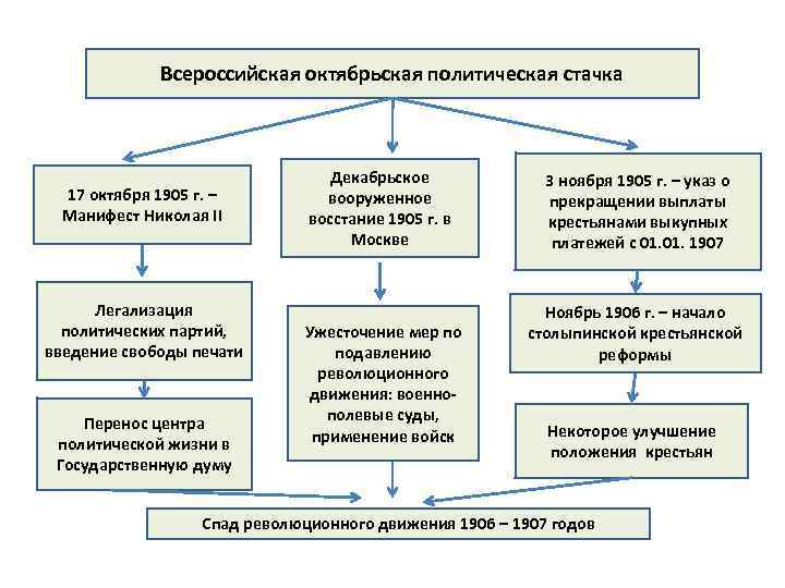 Октябрьская стачка всероссийская массовая политическая схема