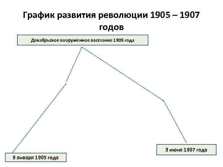 Развитие революции