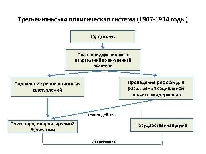 Политическое развитие страны в 1907 1914 кратко