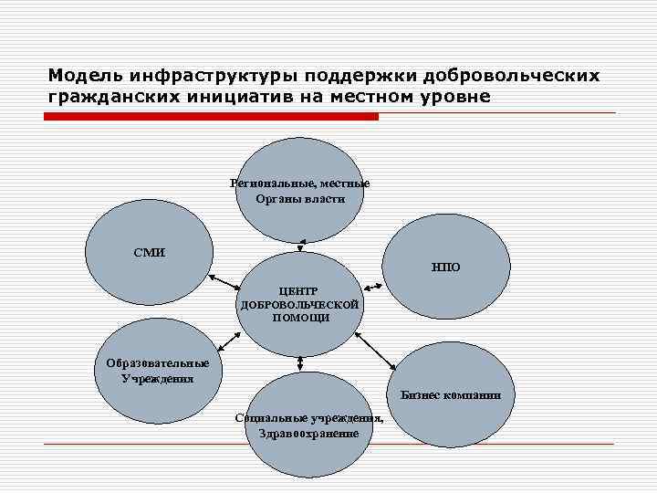 Финансирование волонтерских проектов