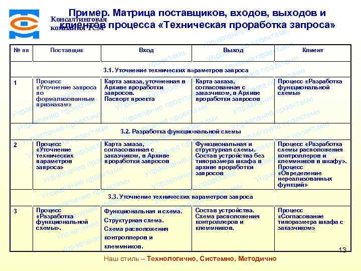 Пример. Матрица поставщиков, входов, выходов и Консалтинговая ми екта клиентов процесса «Техническая проработка запроса»