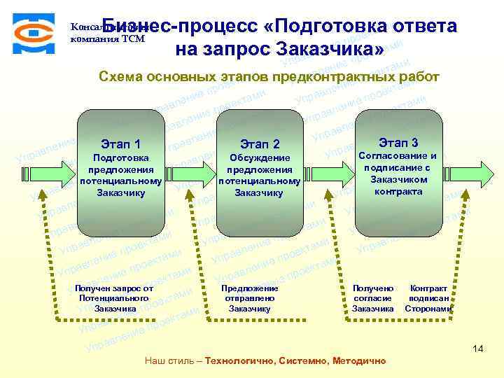 ми Бизнес-процесс «Подготовка ответа екта о е пр ени на запрос Заказчика» ами ект