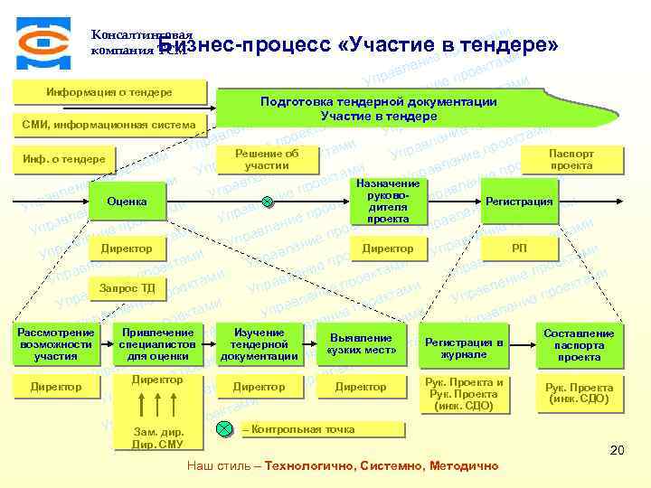 ми екта Бизнес-процесс «Участие в тендере» о и е пр ени ктам е вл