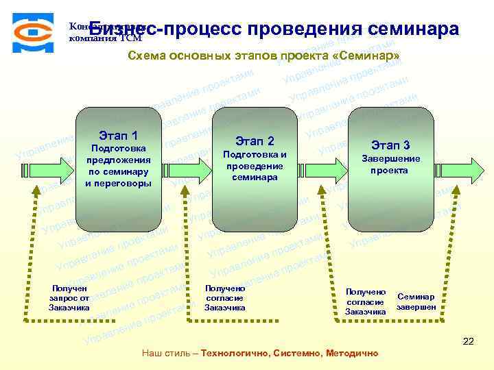 ми Бизнес-процесс проведения семинара екта про Консалтинговая компания ТСМ и е ени ктам е