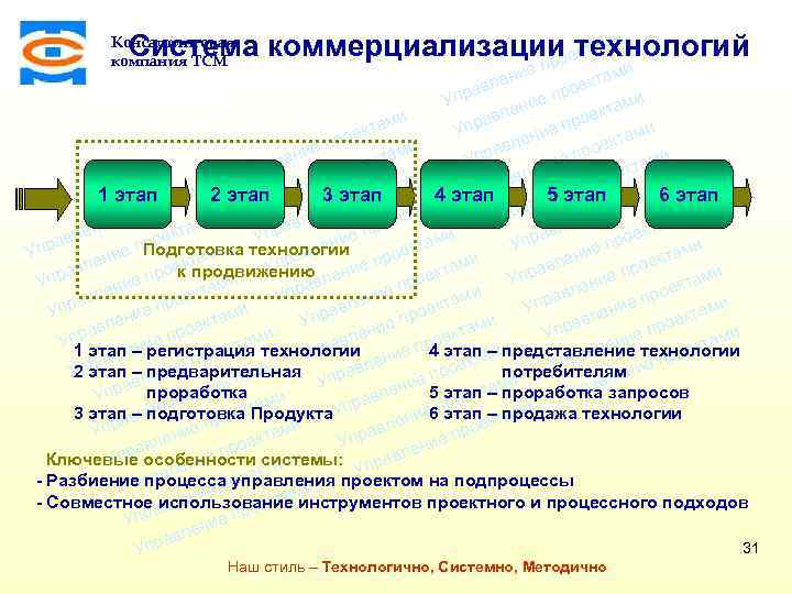 ми Система коммерциализации технологий екта про Консалтинговая компания ТСМ и е ени ктам е