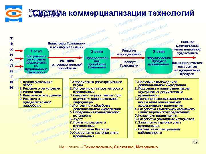 и там Система коммерциализации технологий оек и е пр Консалтинговая компания ТСМ м и