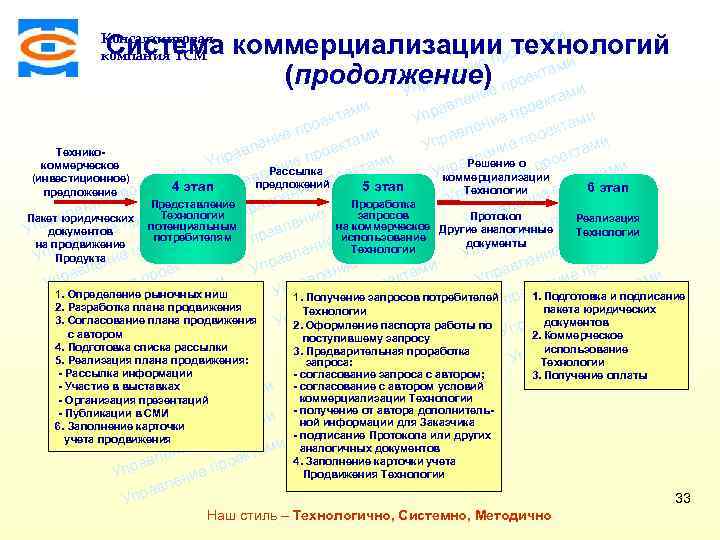 Схема коммерциализации это