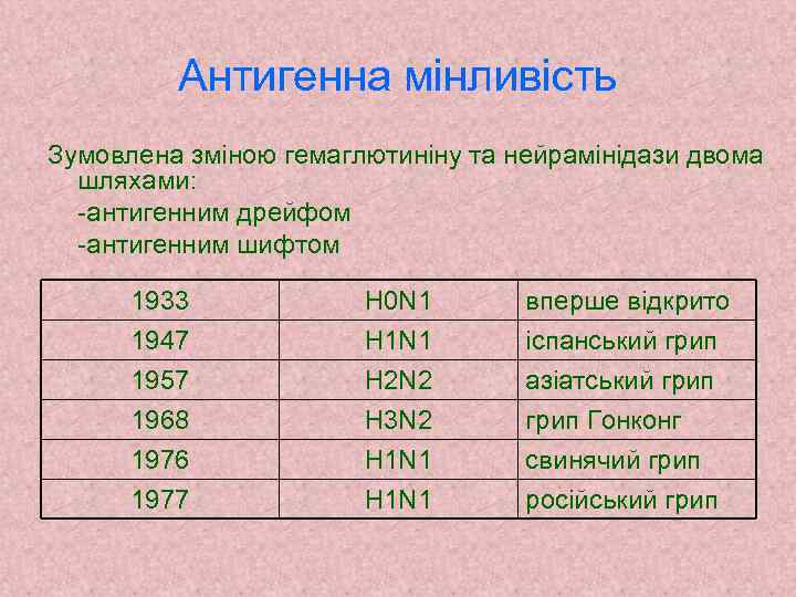 Антигенна мінливість Зумовлена зміною гемаглютиніну та нейрамінідази двома шляхами: -антигенним дрейфом -антигенним шифтом 1933