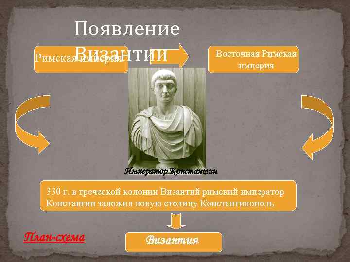Появление Византии Римская империя Восточная Римская империя Император Константин 330 г. в греческой колонии