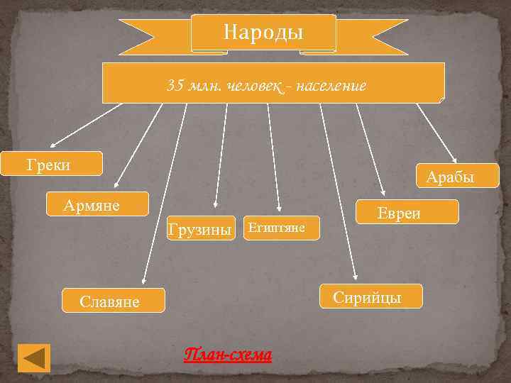 Народы 35 млн. человек - население Греки Арабы Армяне Грузины Египтяне Евреи Сирийцы Славяне