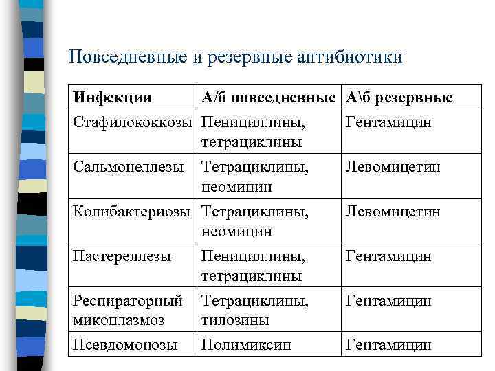 Повседневные и резервные антибиотики Инфекции А/б повседневные Аб резервные Стафилококкозы Пенициллины, Гентамицин тетрациклины Сальмонеллезы