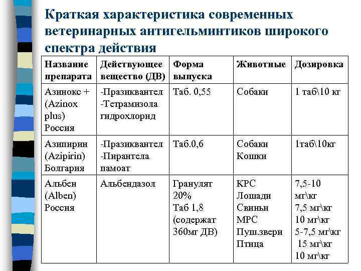 Краткая характеристика современных ветеринарных антигельминтиков широкого спектра действия Название Действующее Форма препарата вещество (ДВ)