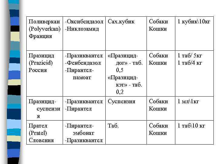 Поливеркан -Оксибендазол Сах. кубик (Polyverkan) -Никлозамид Франция Собаки Кошки 1 кубик10 кг Празицид (Prazicid)