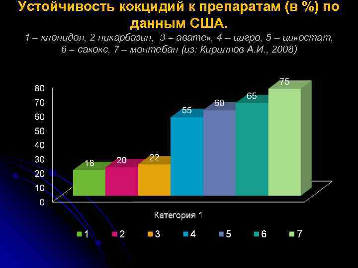 Устойчивость кокцидий к препаратам (в %) по данным США. 1 – клопидол, 2 никарбазин,