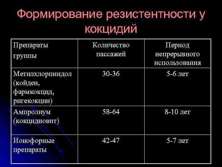 Формирование резистентности у кокцидий Препараты группы Количество пассажей Период непрерывного использования Метилхлорпиндол (койден, фармкокцид,