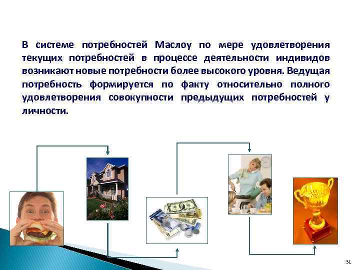 В системе потребностей Маслоу по мере удовлетворения текущих потребностей в процессе деятельности индивидов возникают