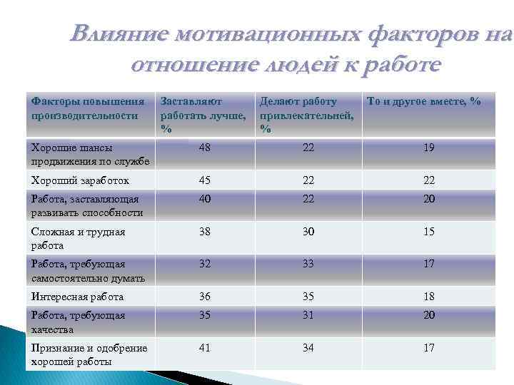 Влияние мотивационных факторов на отношение людей к работе Факторы повышения производительности Заставляют работать лучше,