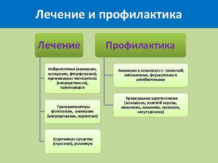 Лечение и профилактика Лечение Нейролептики (аминазин, метаразин, фторфеназин); производные тиоксантена (хлорпротиксен), галоперидол Транквилизаторы фенозепам,