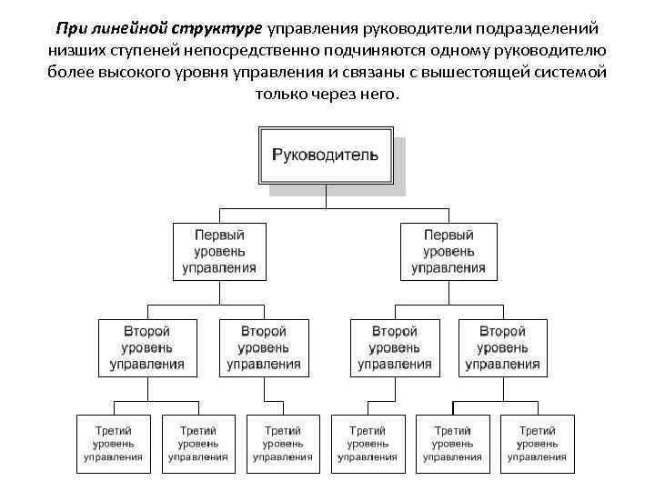 При линейной структуре управления руководители подразделений низших ступеней непосредственно подчиняются одному руководителю более высокого