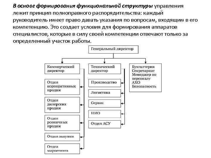 В основе формирования функциональной структуры управления лежит принцип полноправного распорядительства: каждый руководитель имеет право