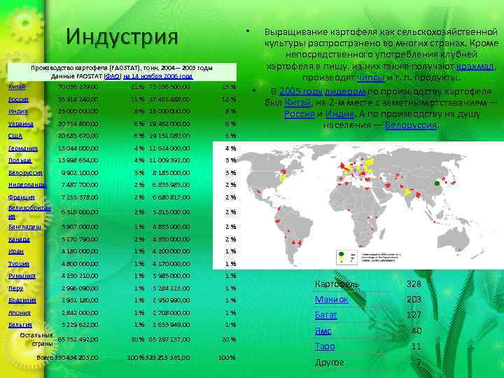 Индустрия • Производство картофеля (FAOSTAT), тонн, 2004— 2005 годы Данные FAOSTAT (ФАО) на 14