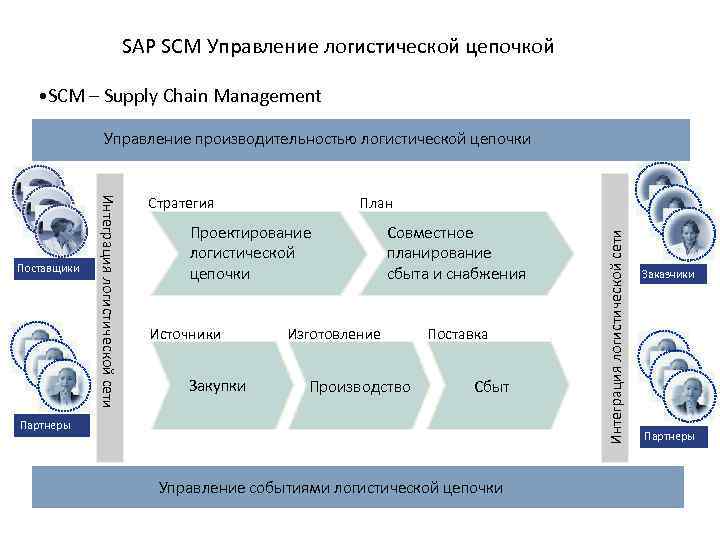 SAP SCM Управление логистической цепочкой • SCM – Supply Chain Management Управление производительностью логистической