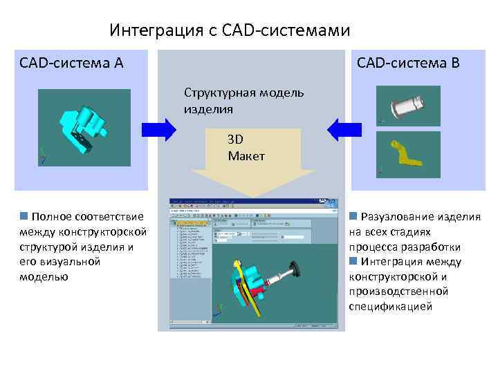 Интеграция с CAD-системами CAD-система A CAD-система B Структурная модель изделия 3 D Макет n