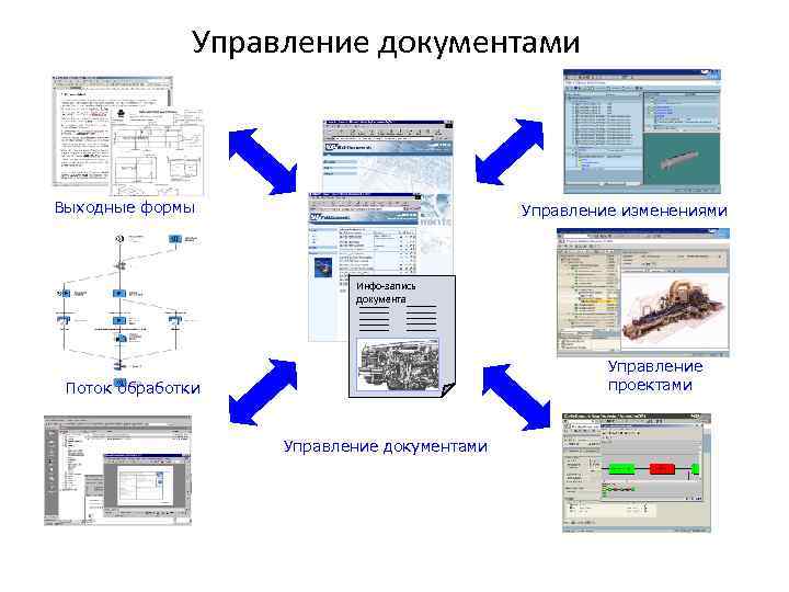 Управление документами Выходные формы Управление изменениями Инфо-запись документа Управление проектами Поток обработки Управление документами