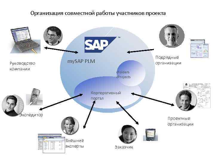 Организация совместной работы участников проекта Руководство компании Подрядные организации my. SAP PLM c. Folders