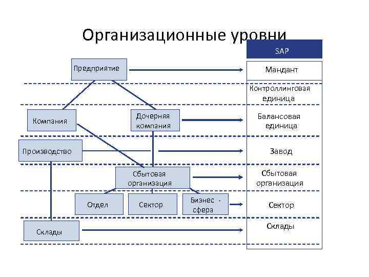 Уровни организационной структуры