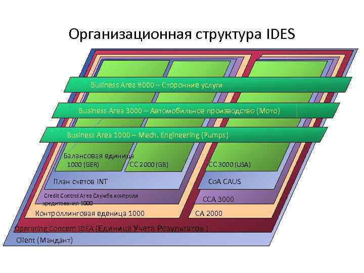 Организационная структура IDES Business Area 8000 – Сторонние услуги Business Area 3000 – Автомобильное