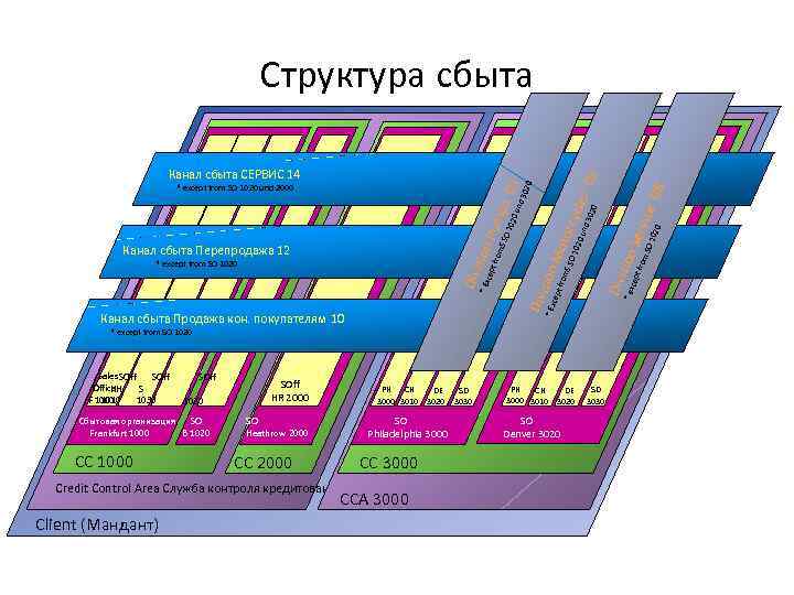 Канал сбыта Продажа кон. покупателям 10 08 rvic e * except from SO 1020