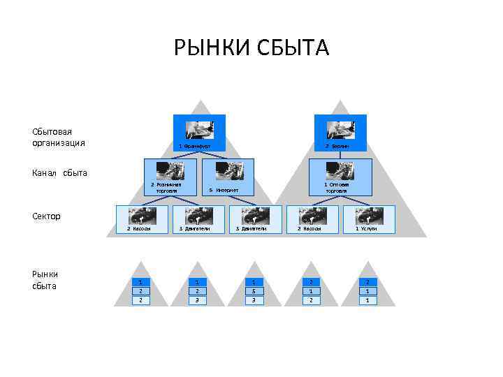 РЫНКИ СБЫТА Сбытовая организация 1 Франкфурт 2 Берлин Канал сбыта 2 Розничная торговля 1