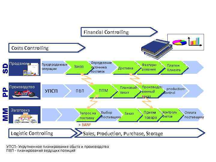Интеграция процессов Financial Controlling Costs Controlling SD Продажи Kundenauf trag MM PP Производство Предпродажные