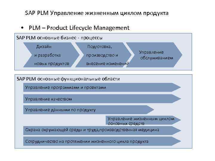 SAP PLM Управление жизненным циклом продукта • PLM – Product Lifecycle Management SAP PLM