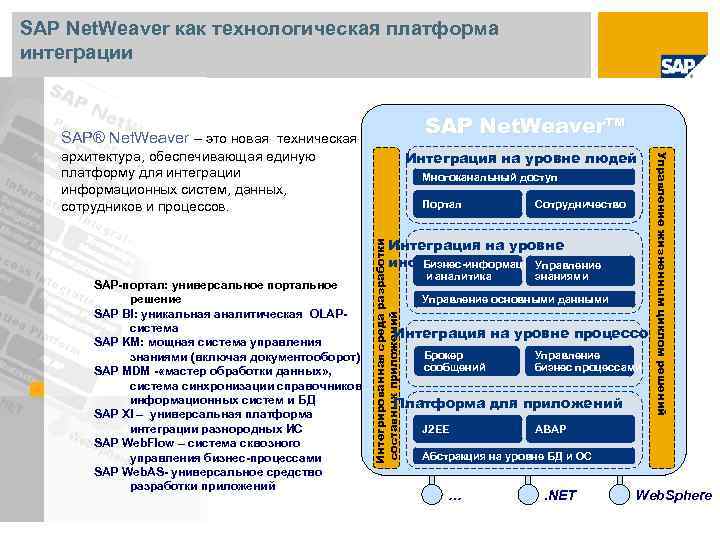 SAP Net. Weaver как технологическая платформа интеграции SAP Net. Weaver™ SAP® Net. Weaver –