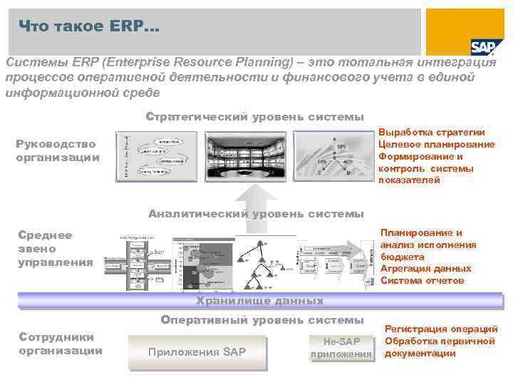 Что такое ERP… Системы ERP (Enterprise Resource Planning) – это тотальная интеграция процессов оперативной