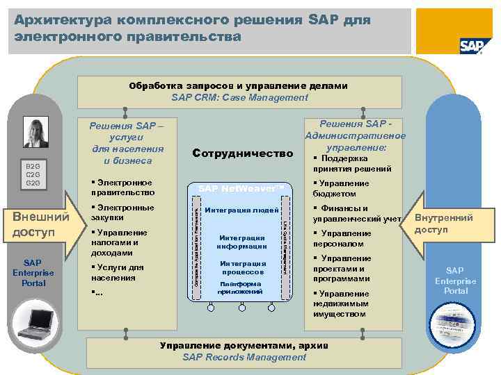 Архитектура комплексного решения SAP для электронного правительства Обработка запросов и управление делами SAP CRM: