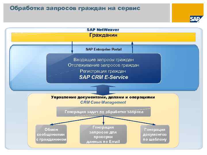 Обработка запросов граждан на сервис SAP Net. Weaver Гражданин SAP Enterprise Portal Входящие запросы