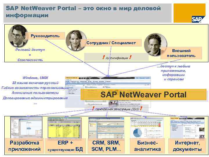 SAP Net. Weaver Portal – это окно в мир деловой информации Руководитель Сотрудник /