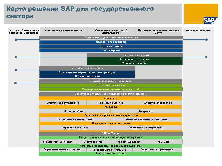 Карта решения SAP для государственного сектора Политики, Федеральные органы гос. управления Стратегическое планирование Организация